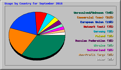 Usage by Country for September 2016