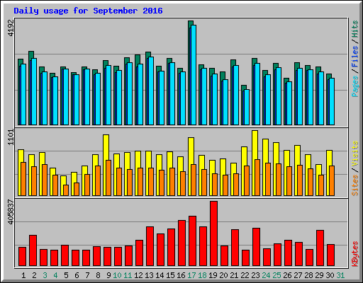 Daily usage for September 2016